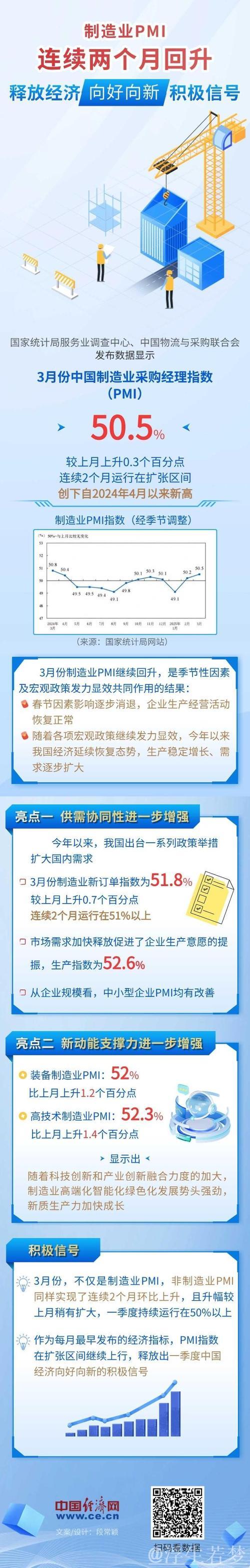 制造业PMI连续回升两月,经济日报:经济趋势向好释放积极信号丨头条热评 制造业PMI连续回升两月,经济日报:经济趋势向好释放积极信号丨头条热评